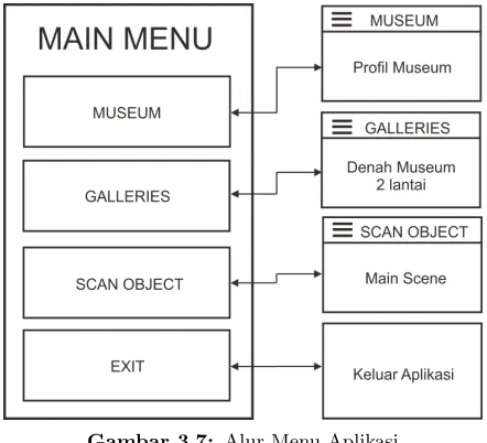 Gambar 3.7: Alur Menu Aplikasi