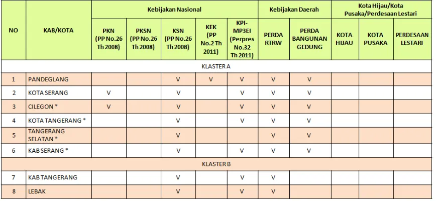 Table 3.5 Kabupaten Kota Strategis Nasional Klaster A dan B 