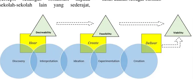 Gambar 4. Proses Design Thinking terhadap Guru Kelas Sekolah Dasar   di Kabupaten Rokan Hilir 