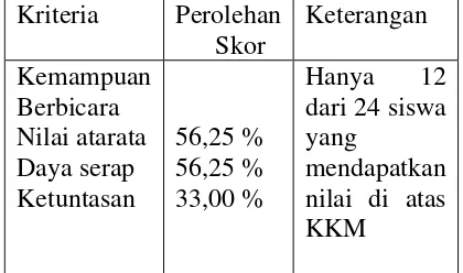 Tabel 1. Hasil Refleksi Ulangan Harian Speaking 