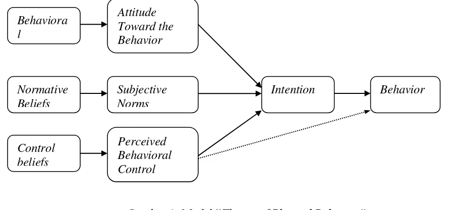 Gambar 1. Model ”Theory of Planned Behavior” 