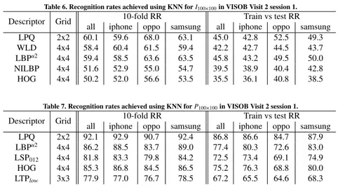 Table 6. Recognition rates achieved using KNN for I 100×100 in VISOB Visit 2 session 1.