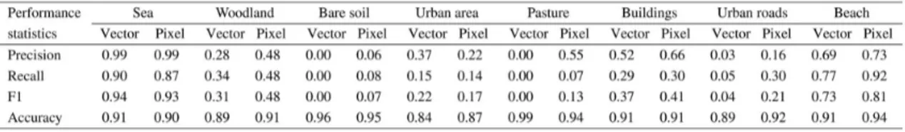 Fig. 11. Quality measures by ground cover class for a supervised classification with respect to two different ground-truth maps (existing vector map-based on the left, and manually produced pixel-level image interpretation based on the right) (a) and the d