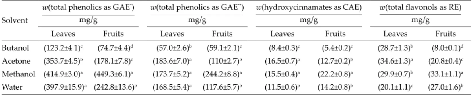 Table 1. Total phenolics, hydroxycinnamates and total fl avonols of Pistacia lentiscus leaf and fruit extracts