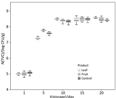 Fig. 3. Eﬀ ect of P. lentiscus fruit and leaf extracts on total viable  count (TVC) of pork sausages stored at 4 °C