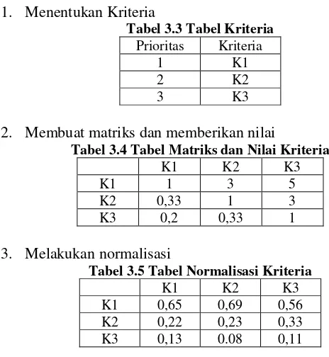 Tabel 3.3 Tabel Kriteria 