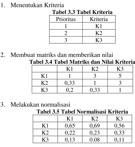 Tabel 3.3 Tabel Kriteria 