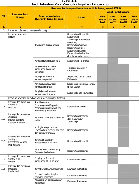 Tabel 5.2. Hasil Telaahan Pola Ruang Kabupaten Tangerang 