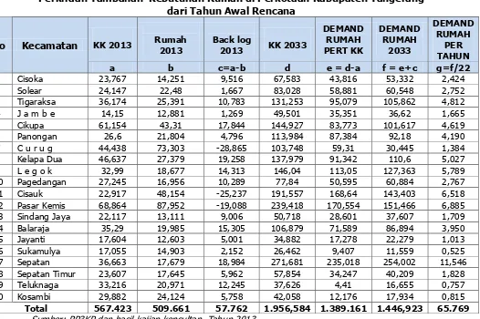Tabel 6.3 Perkiraan Tambahan  Kebutuhan Rumah di Perkotaan Kabupaten Tangerang 