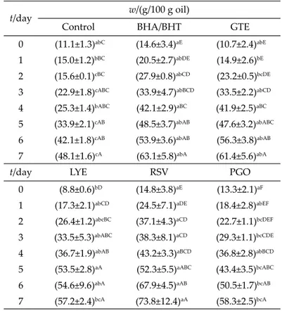 Table 3. Content of total polar material in control and oil sup- sup-plemented with antioxidants 