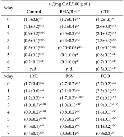 Table 4. Total phenolic content in control and oil supplemented  with antioxidants 