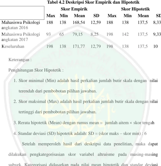 Tabel 4.2 Deskripsi Skor Empirik dan Hipotetik  Skor Empirik  Skor Hipotetik  Max  Min  Mean  SD  Max  Min  Mean  SD  Mahasiswa Psikologi  angkatan 2016  188  138  168,54  12,59  188  138  137,5  8,33  Mahasiswa Psikologi  angkatan 2017  93  65  79,15  8,2