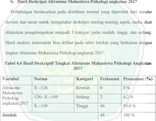 Tabel 4.6 Hasil Deskriptif Tingkat Altruisme Mahasiswa Psikologi Angkatan  2017 