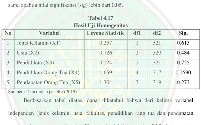 Tabel 4.17  Hasil Uji Homogenitas 