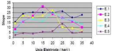 Gambar 1.  Kurva usia elektroda terhadap sensivitas berbagai elektroda pada rentang kosentrasi urea 10-1 s.d   10-6 M 