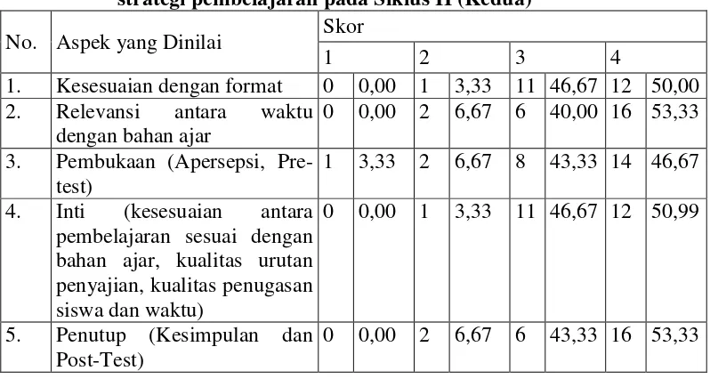 Tabel 4.3 Rangkuman Hasil Observasi Tentang Kesiapan Guru dalam Mengikuti 