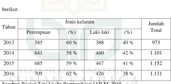 Tabel  1.  Jumlah  Anggota  Perpustakaan  Berdasarkan  Jenis  Kelamin  Dari  Tahun 2013 Sampai Dengan Tahun 2016 