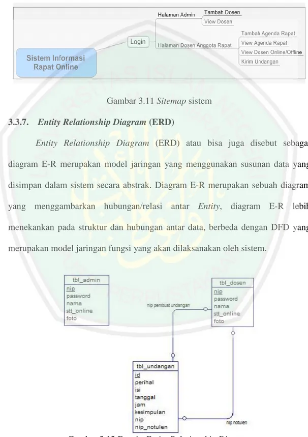 Gambar 3.11 Sitemap sistem  3.3.7.   Entity Relationship Diagram (ERD) 
