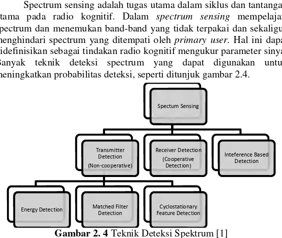 Gambar 2. 4 Teknik Deteksi Spektrum [1]