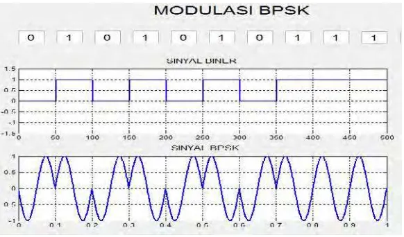 Gambar 3. 5 Sinyal Modulasi BPSK