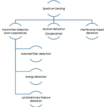 Gambar 2.4 Klasifikasi dari teknik spectrum sensing[8] 