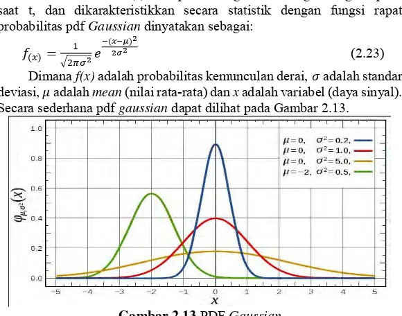 Gambar 2.13 PDF Gaussian 