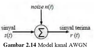 Gambar 2.14 Model kanal AWGN 