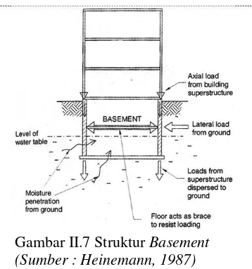 Gambar II.7 Struktur Basement 
