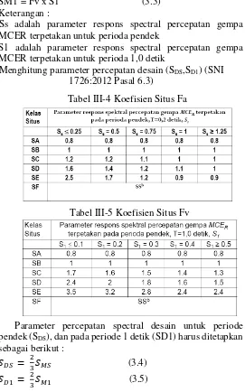 Tabel III-4 Koefisien Situs Fa 