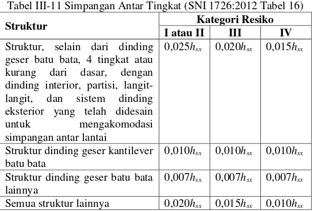 Tabel III-11 Simpangan Antar Tingkat (SNI 1726:2012 Tabel 16) 