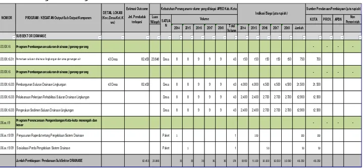 Tabel 9.4a: Tabel Program dan Kegiatan Pengembangan Drainase    
