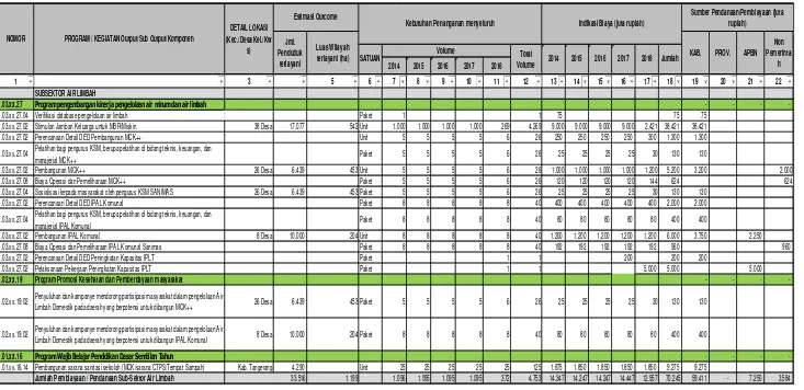 Tabel 9.2a: Tabel Program dan Kegiatan Pengembangan Air Limbah Domestik Program Dan Kegiatan Sektor Sanitasi Strategi Sanitasi Kabupaten Tangerang  