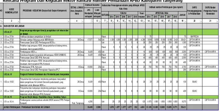 Tabel 9.2b: Tabel Program dan Kegiatan Pengembangan Air Limbah Domestik Sumber Pendanaan APBD Kabupaten Tangerang  
