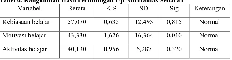 Tabel 4. Rangkuman Hasil Perhitungan Uji Normalitas Sebaran  Variabel Rerata K-S SD Sig 