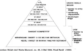 Gambar 1 memperlihatkan bahwa pada puncak piramida dipegang oleh usaha skala besar, dengan ciri: beroperasi 