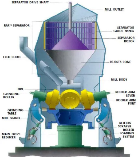 Gambar 2.2 Komponen Fuller Vertical Roller Mill (Fuller 