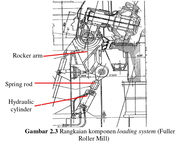 Gambar 2.3 Rangkaian komponen loading system (Fuller 