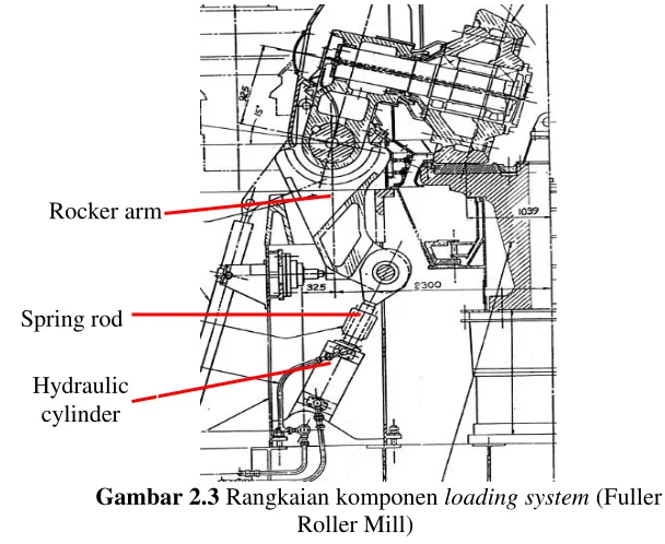 Gambar 2.3 Rangkaian komponen loading system (Fuller 