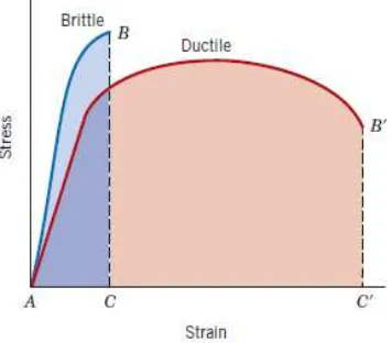 Gambar 2.5  Skematik ciri patah getas dan patah ulet dari diagram tegangan-regangan (Callister,2007) 