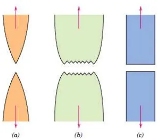 Gambar 2.6 (a) bentuk patahan ulet, (b) bentuk patahan ulet setelah terjadi necking, (c) bentuk patahan getas tanpa terjadi deformasi plastis ( Callister,2007) 
