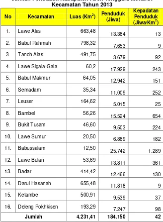 Tabel 4.5 Jumlah Penduduk Kabupaten Aceh Tenggara Menurut 
