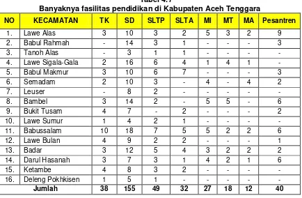 Tabel 4.7 Banyaknya fasilitas pendidikan di Kabupaten Aceh Tenggara 