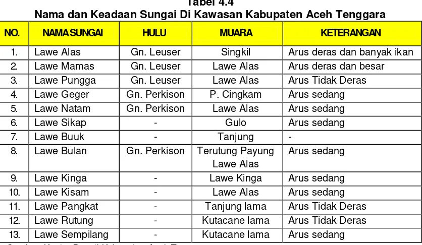 Tabel 4.4 Nama dan Keadaan Sungai Di Kawasan Kabupaten Aceh Tenggara 