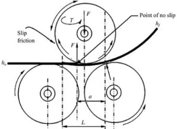 Gambar 2.4  Gambar 3 Roller; Dimana a = jarak dari zona luar ke no-slip point (diasumsikan a = L/2); F = gaya yang diaplikasikan ke roller; T = Torsi yang diaplikasikan ke roller; L = roll gap; r = radius dari roller; u =  frictional force 0,4 Nm-1; h0 hf 