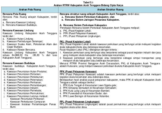 Tabel 5.1 Arahan RTRW Kabupaten Aceh Tenggara Bidang Cipta Karya 