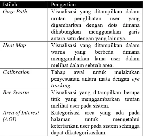 Tabel 2.6 Istilah Eye Tracking 