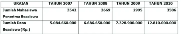 GRAfIK BEASISWA UNY TAHUN 2007 - 2010