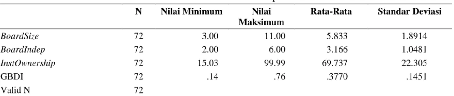 Tabel 2. Statistik Deskriptif