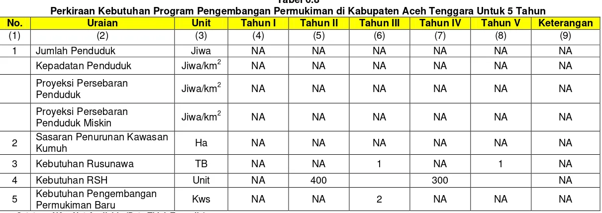 Tabel 6.8 Perkiraan Kebutuhan Program Pengembangan Permukiman di Kabupaten Aceh Tenggara Untuk 5 Tahun 