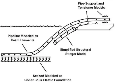 Gambar 2.9 Model FEM pada pipe laying (Guo dkk. 2005) 
